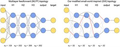 Layer-Skipping Connections Improve the Effectiveness of Equilibrium Propagation on Layered Networks